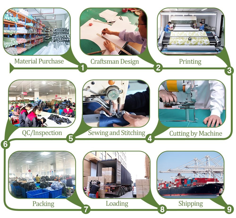 INEO production flow — purchasing, design, printing, cutting, sewing, QC, packing, loading, shipping